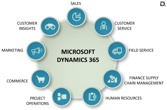 Top Microsoft Dynamics 365 CRM Partners