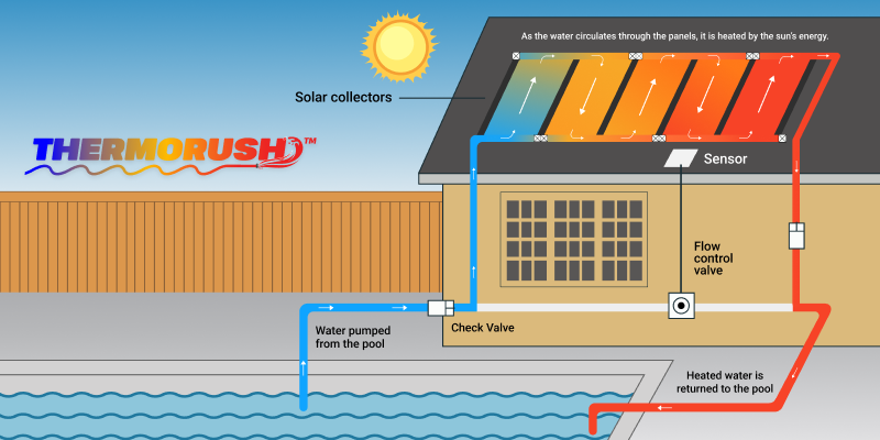 Enjoy Warm Pools All Year with Thermorush by Thermopools